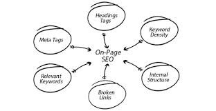 Check on-page Structure