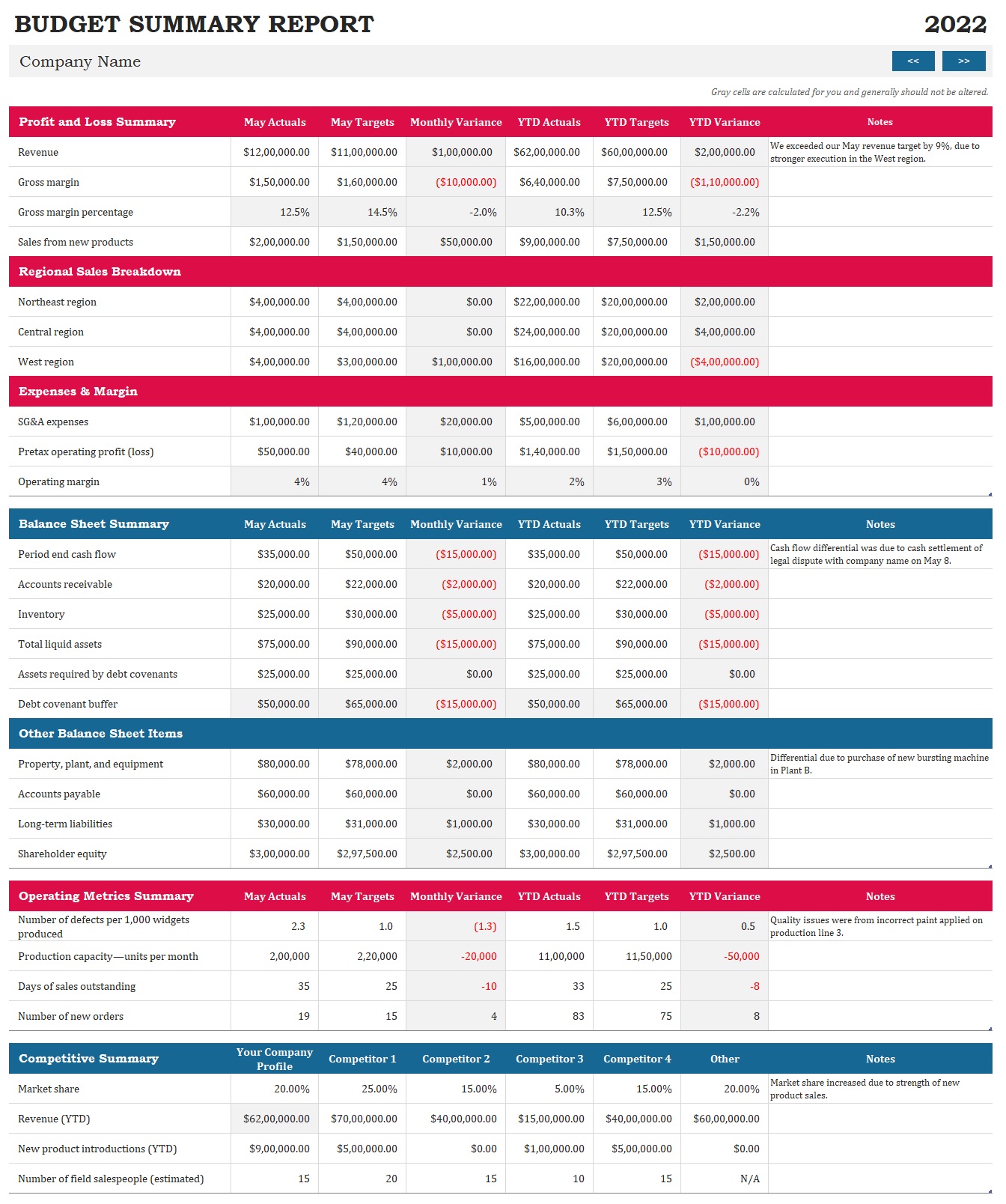 Budget Summary Report Template In Excel (Download.Xlsx)