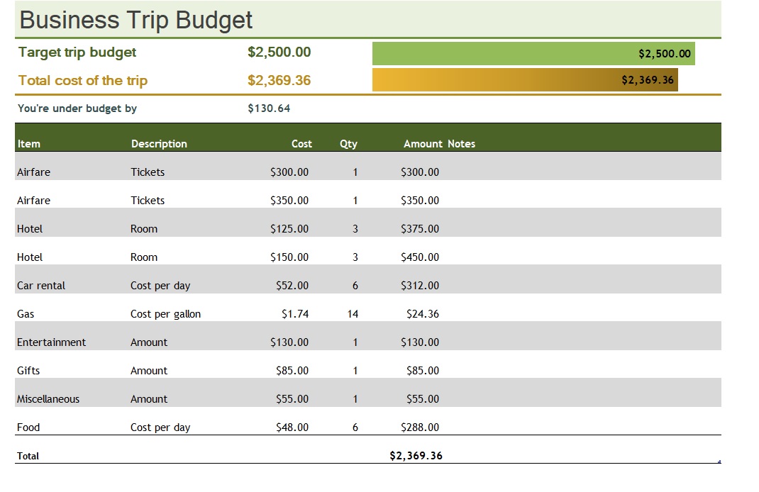 business travel budget