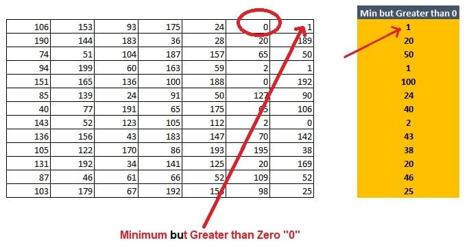 Calculate Min value greater than zero in Excel