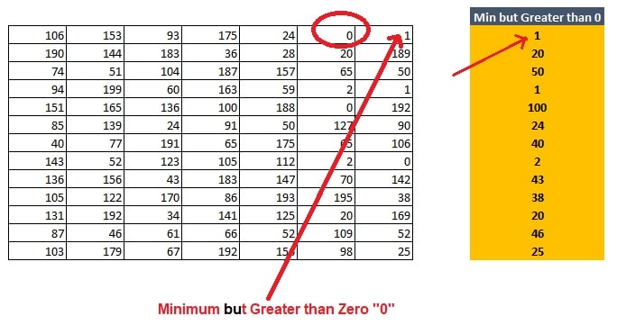 How To Calculate Minimum Value Greater Than Zero 0 With Formula In Excel