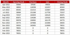 Make Monthly Stock Sheet in Excel - (Opening Stock + Purchase - Sale = Closing Stock)