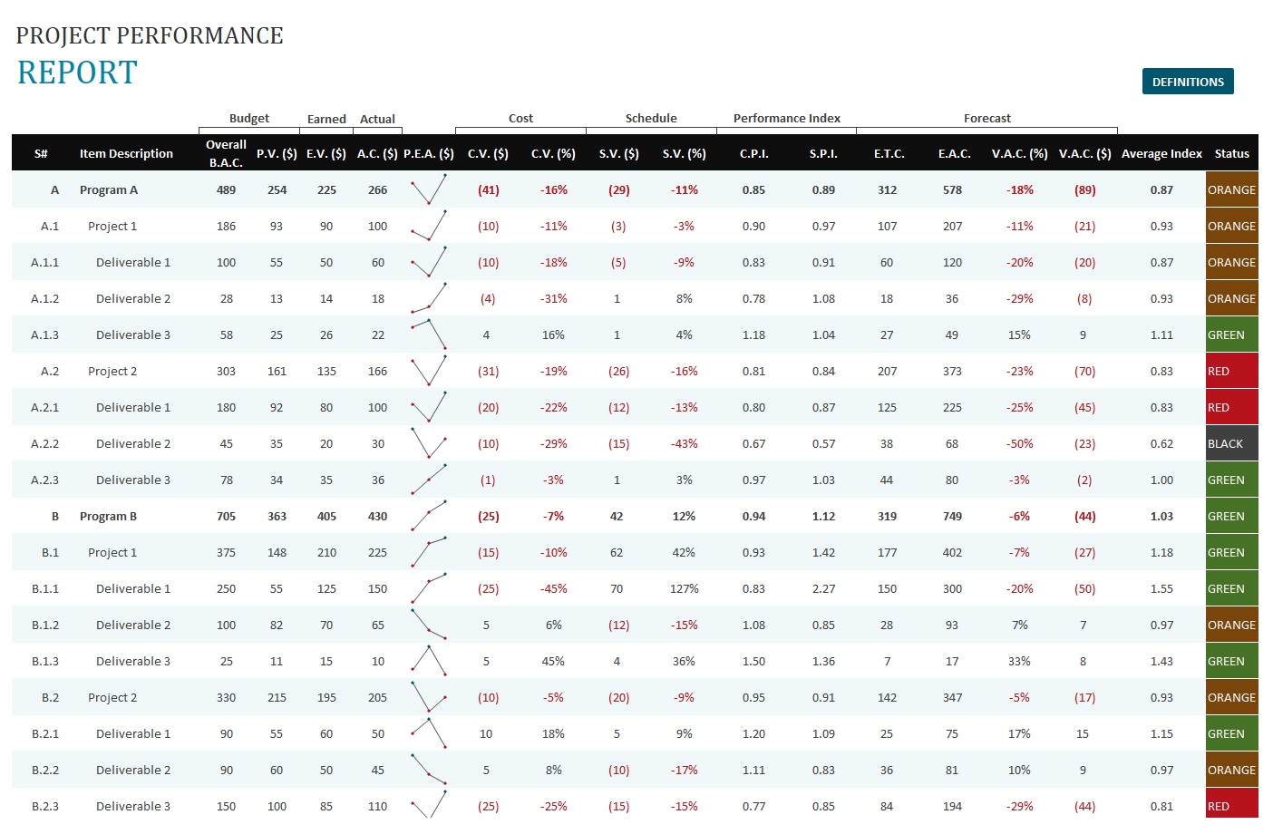 Project Performance Report Template In Excel (Download.xlsx)