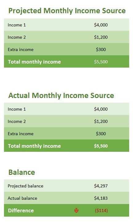 Projected monthly income scourse Family Budget Planner Template in Excel