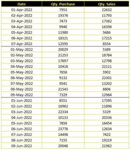 Make Monthly Stock Sheet in Excel - (Opening Stock + Purchase - Sale ...