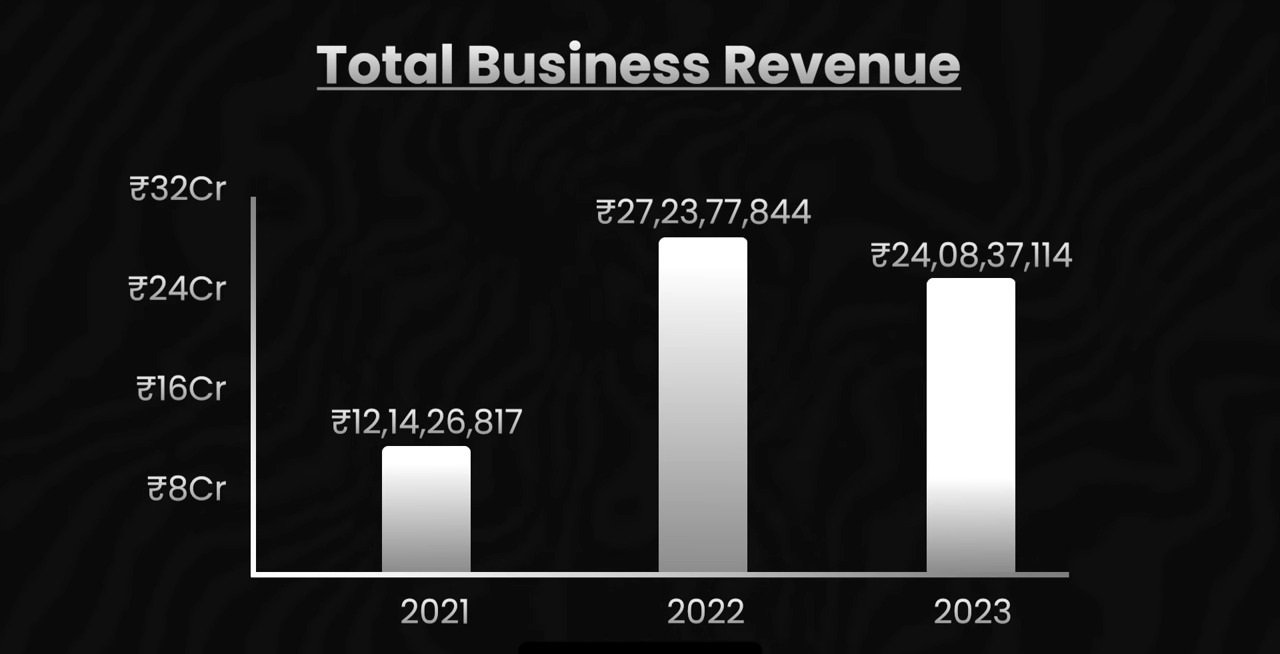 Total Business Revenue Proof of Mr. Ankur Warikoo