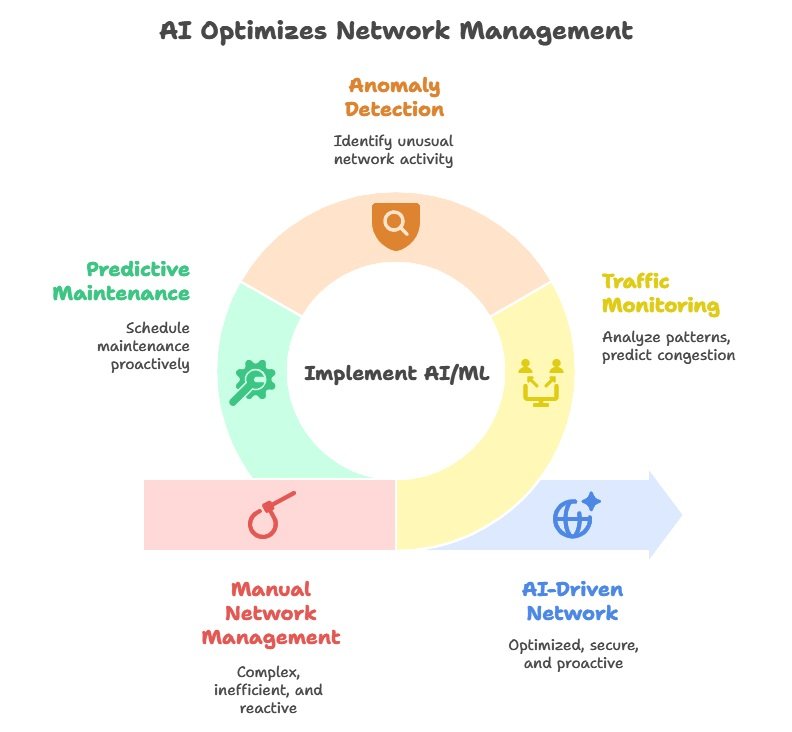 AI Optimizes Network Management
