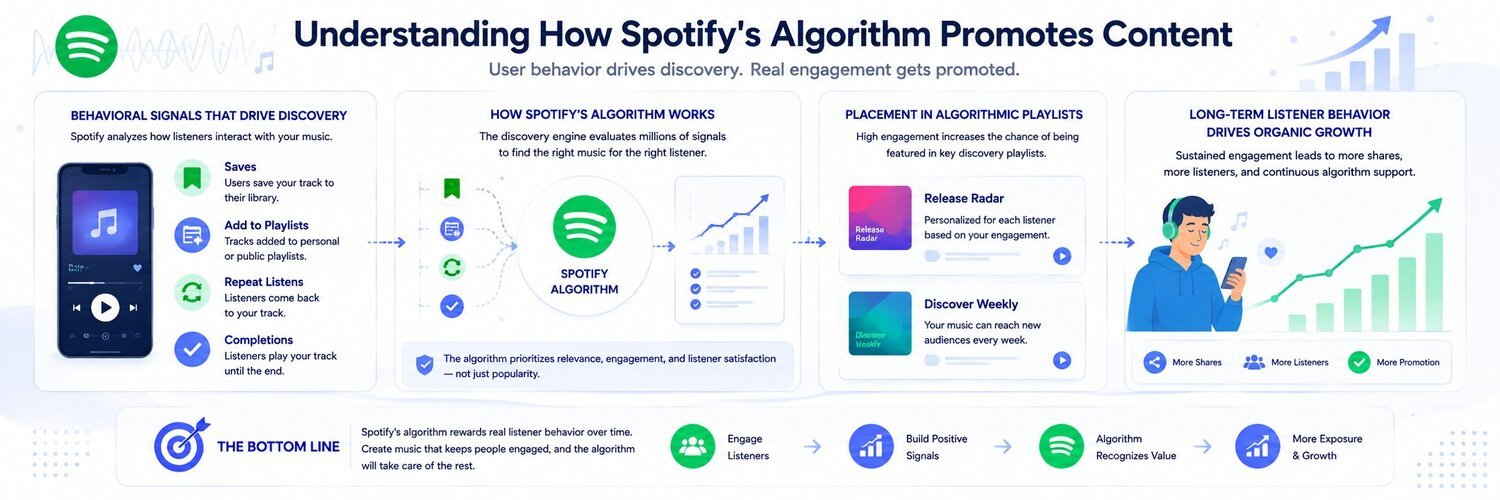 Understanding How Spotify Algorithm Promotes Content