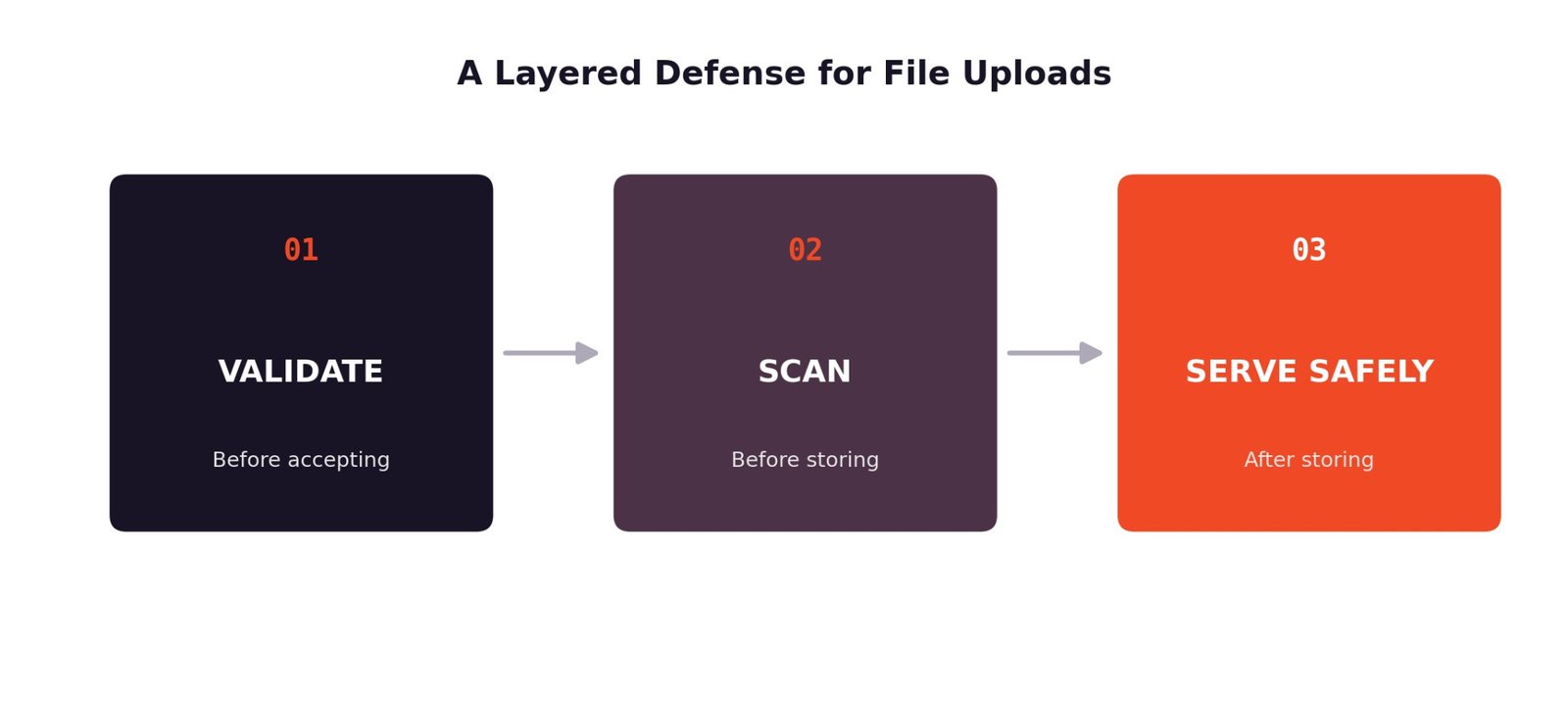a layered defense for file uploads
