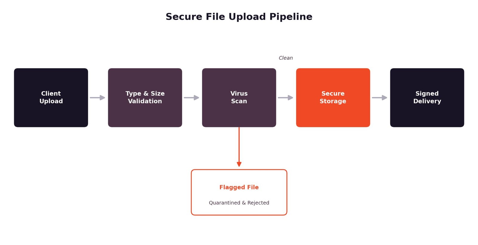secure file upload pipeline